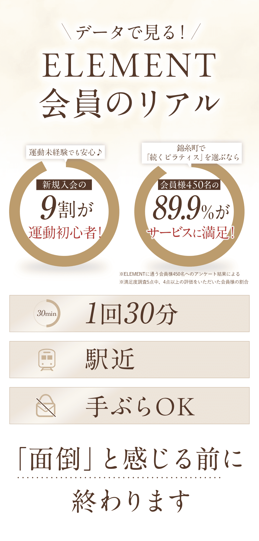 ＼データで見る！ELEMENT会員のリアル／ ・新規入会の９割が運動初心者！（円グラフ）　＜（吹き出し）運動未経験でも安心♪ ・入会後85.8％が習慣化に成功！（円グラフ）　＜（吹き出し）続けやすさに自信があります！ 1回30分×駅近×手ぶらOKだから、 「面倒」と感じる前に終わります。