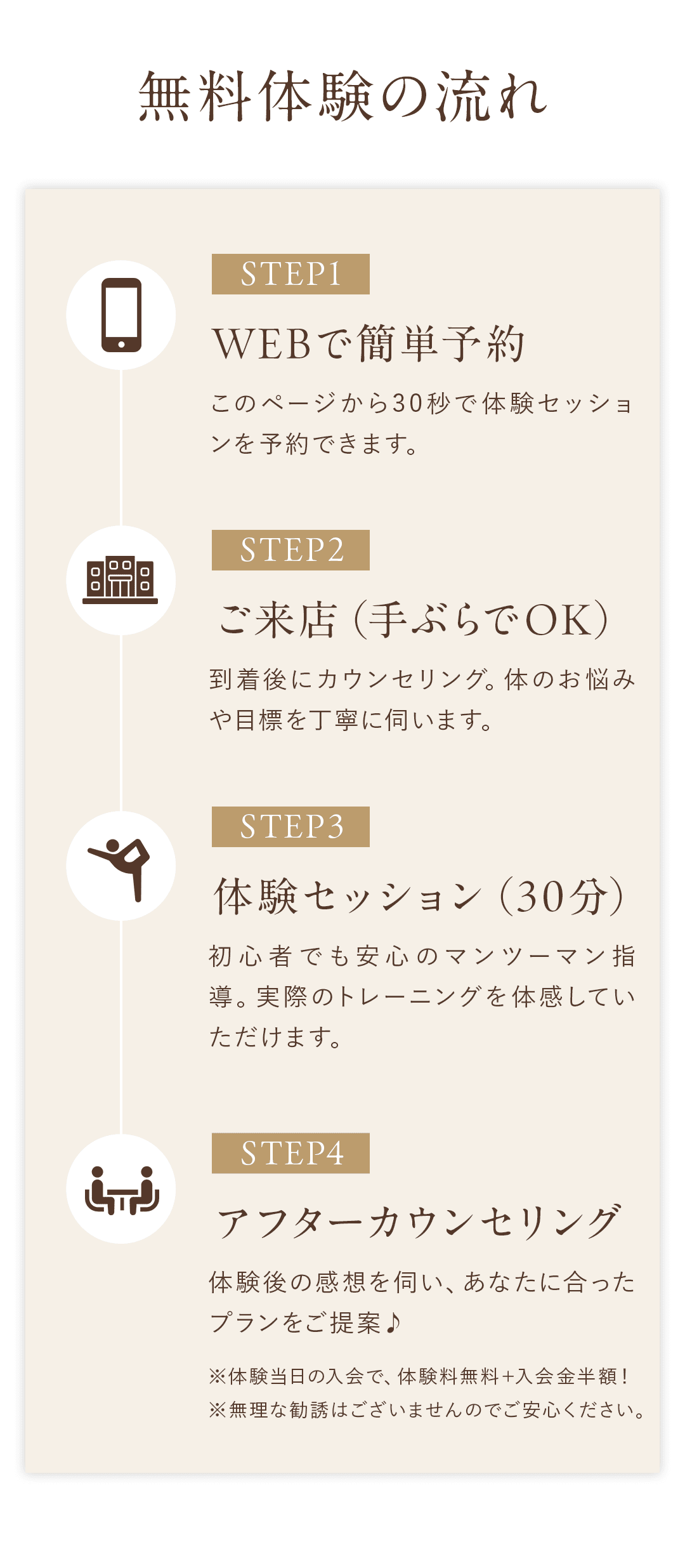 ＼無料体験の流れ／ STEP1：WEBで簡単予約 このページから30秒で体験セッションを予約できます。 STEP2：ご来店（手ぶらでOK） 到着後にカウンセリング。体のお悩みや目標を丁寧に伺います。 STEP3：体験セッション（30分） 初心者でも安心のマンツーマン指導。実際のトレーニングを体感していただけます。 STEP4：アフターカウンセリング 体験後の感想を伺い、あなたに合ったプランをご提案♪ ※体験当日の入会で、体験料無料＋入会金半額！ ※無理な勧誘はございませんのでご安心ください。