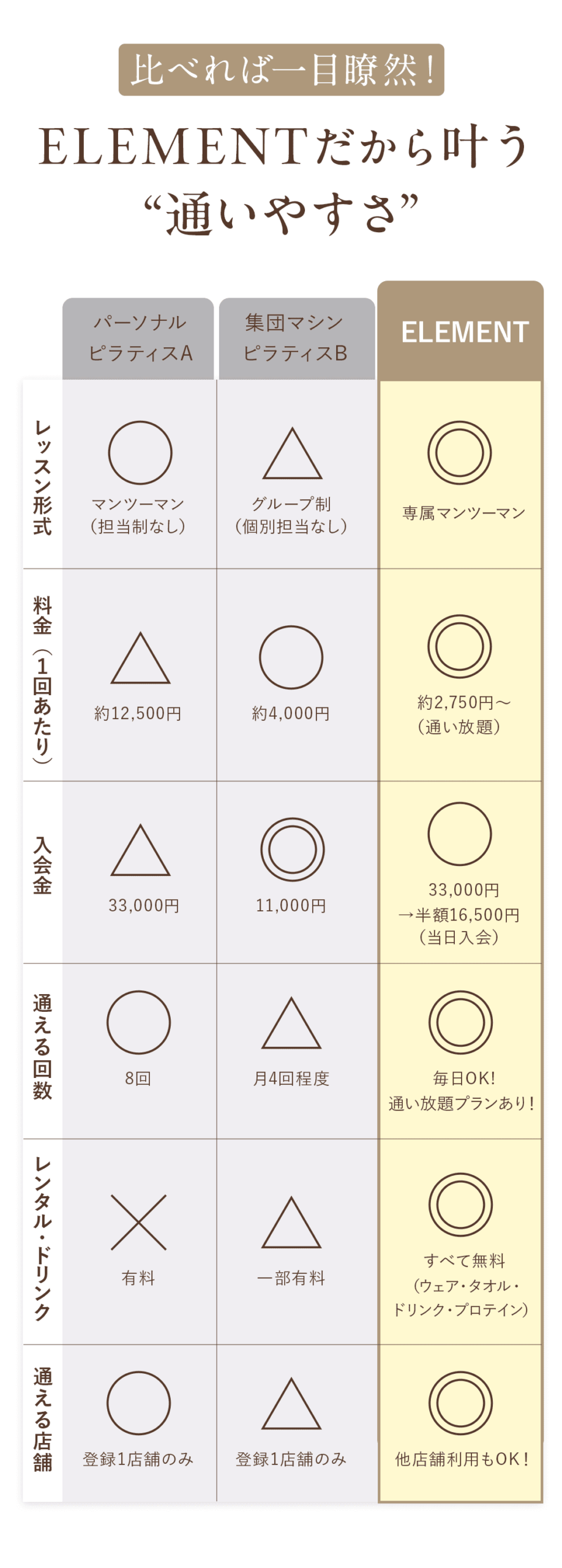 【比較タイトル】 比べれば一目瞭然！ ＼ELEMENTだから叶う“通いやすさ”／ 項目 パーソナルピラティスA 集団マシンピラティスB ELEMENT レッスン形式 〇 マンツーマン（※担当制なし） △ グループ制（個別対応なし） ◎ 専属マンツーマン 料金（1回あたり） △ 約12,500円 ○ 約4,000円 ◎ 約2,750円〜（通い放題） 入会金 △ 33,000円 ◎11,000円 〇33,000円 → 半額16,500円（当日入会） 通える回数 〇 8回 △月4回程度 ◎毎日OK！通い放題プランあり！ レンタル・ドリンク ✕ 有料 △ 一部有料 ◎ すべて無料（ウェア・タオル・ドリンク・プロテイン） 通える店舗 ○ 登録1店舗のみ ○ 登録1店舗のみ ◎ 他店舗利用もOK！
